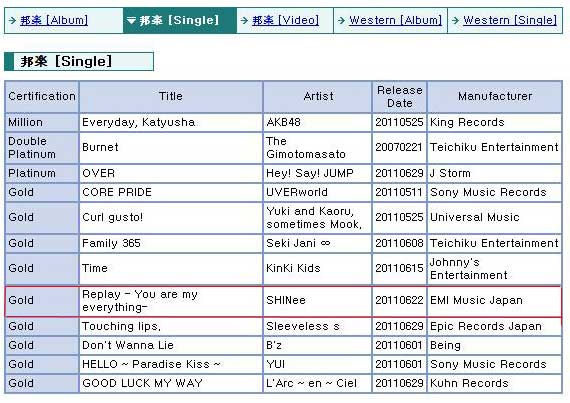 [Info] Certificado de Ouro do single de estréia japonesa do SHINee Gold_replay1